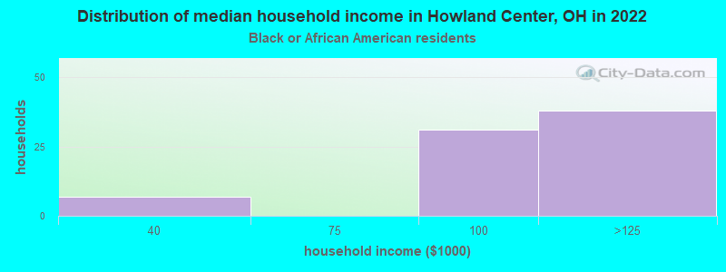 Distribution of median household income in Howland Center, OH in 2022