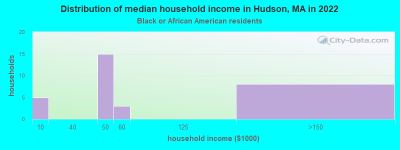 Distribution of median household income in Hudson, MA in 2022