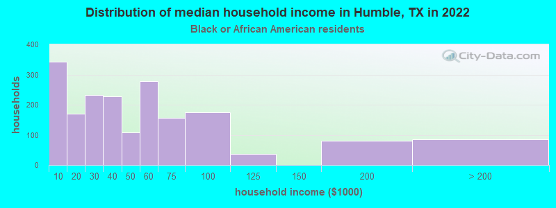 Distribution of median household income in Humble, TX in 2022