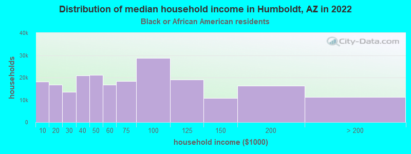 Distribution of median household income in Humboldt, AZ in 2022