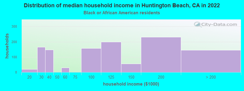 Distribution of median household income in Huntington Beach, CA in 2022