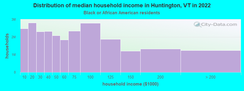Distribution of median household income in Huntington, VT in 2022