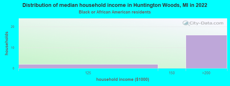 Distribution of median household income in Huntington Woods, MI in 2022