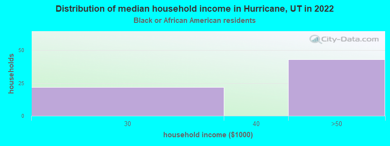 Distribution of median household income in Hurricane, UT in 2022