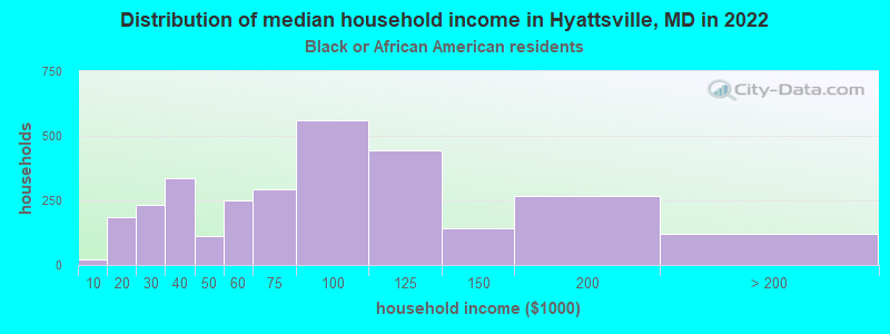 Distribution of median household income in Hyattsville, MD in 2022