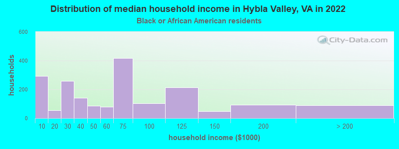 Distribution of median household income in Hybla Valley, VA in 2022
