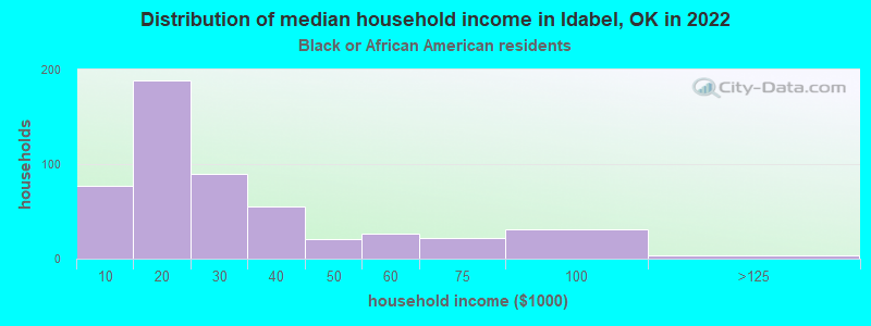 Distribution of median household income in Idabel, OK in 2022