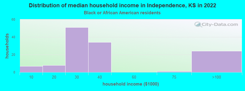 Distribution of median household income in Independence, KS in 2022