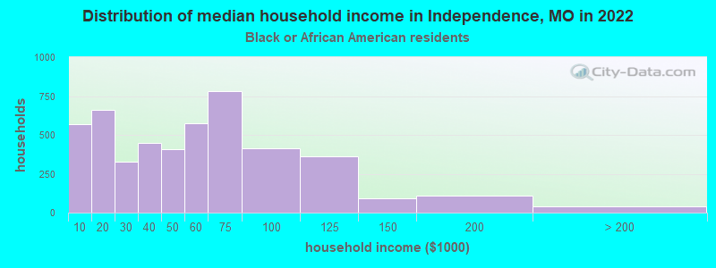 Distribution of median household income in Independence, MO in 2022
