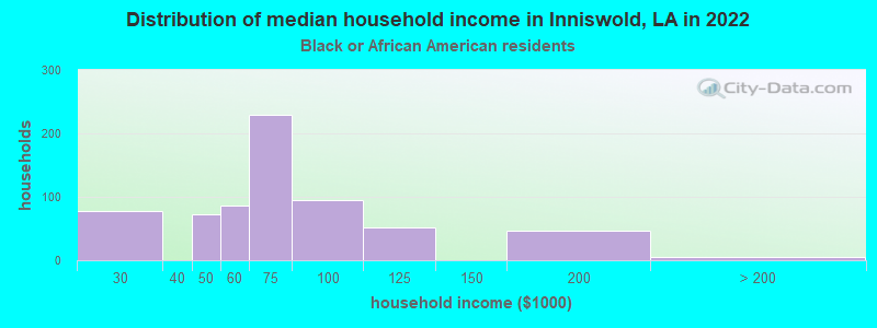 Distribution of median household income in Inniswold, LA in 2022