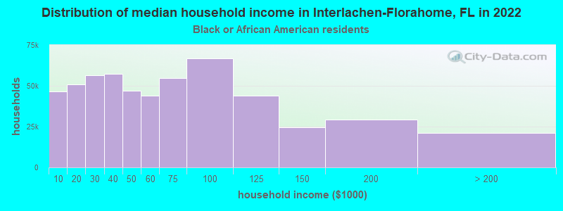 Distribution of median household income in Interlachen-Florahome, FL in 2022
