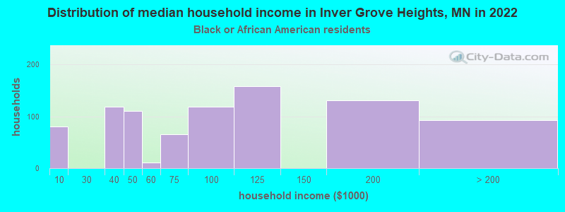 Distribution of median household income in Inver Grove Heights, MN in 2022