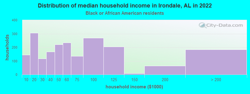 Distribution of median household income in Irondale, AL in 2022