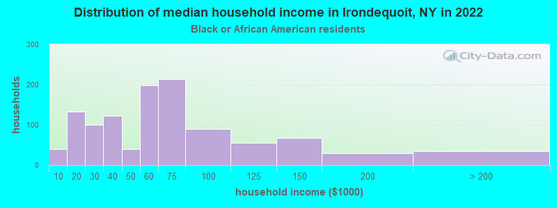 Distribution of median household income in Irondequoit, NY in 2022
