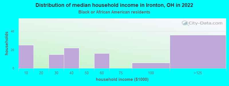 Distribution of median household income in Ironton, OH in 2022