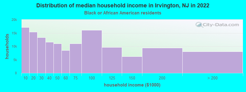 Distribution of median household income in Irvington, NJ in 2022