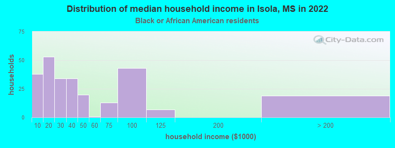 Distribution of median household income in Isola, MS in 2022