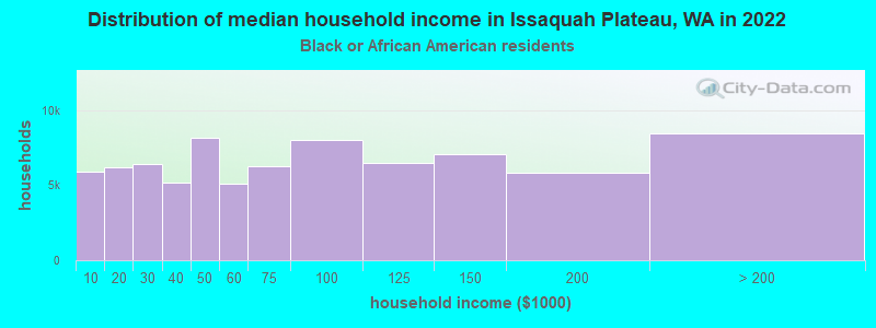 Distribution of median household income in Issaquah Plateau, WA in 2022