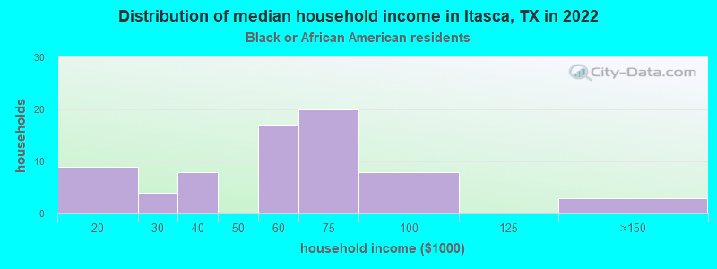 Distribution of median household income in Itasca, TX in 2022