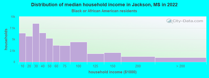 Distribution of median household income in Jackson, MS in 2022