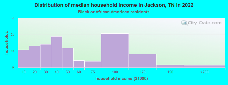 Distribution of median household income in Jackson, TN in 2022