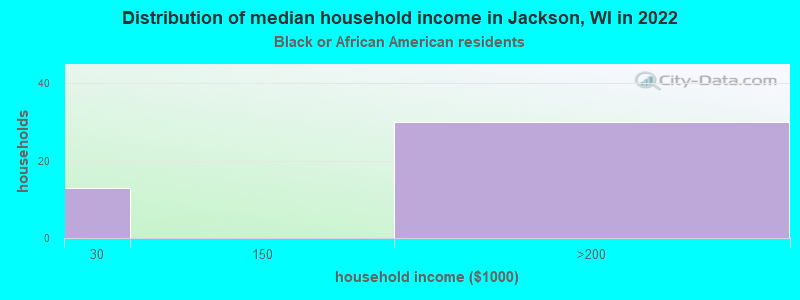 Distribution of median household income in Jackson, WI in 2022