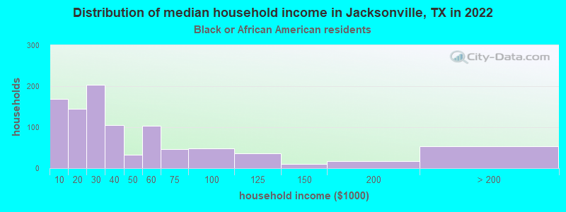 Distribution of median household income in Jacksonville, TX in 2022