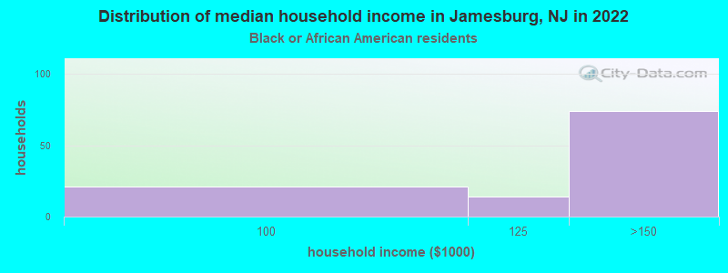 Distribution of median household income in Jamesburg, NJ in 2022