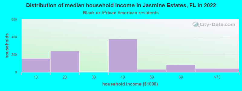 Distribution of median household income in Jasmine Estates, FL in 2022