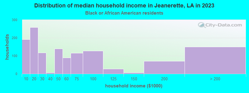 Distribution of median household income in Jeanerette, LA in 2022