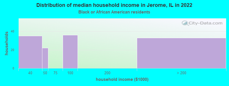 Distribution of median household income in Jerome, IL in 2022