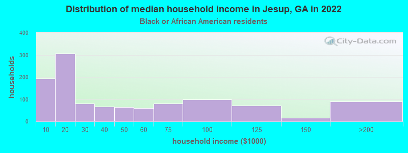 Distribution of median household income in Jesup, GA in 2022