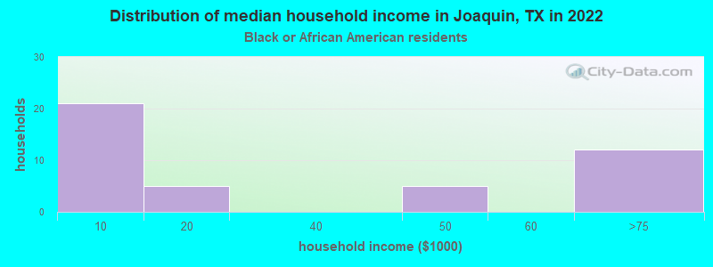 Distribution of median household income in Joaquin, TX in 2019