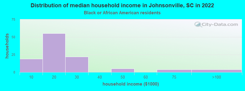 Distribution of median household income in Johnsonville, SC in 2022