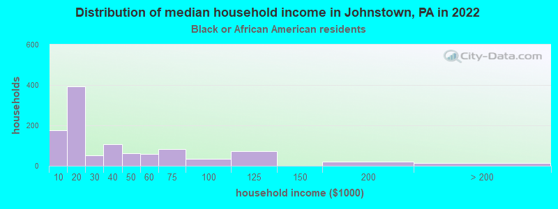Distribution of median household income in Johnstown, PA in 2022