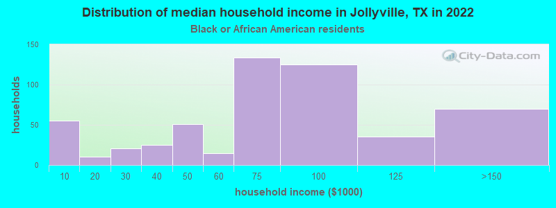 Distribution of median household income in Jollyville, TX in 2022