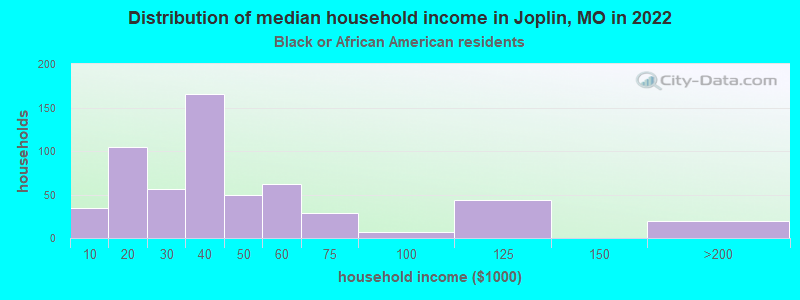 Distribution of median household income in Joplin, MO in 2022