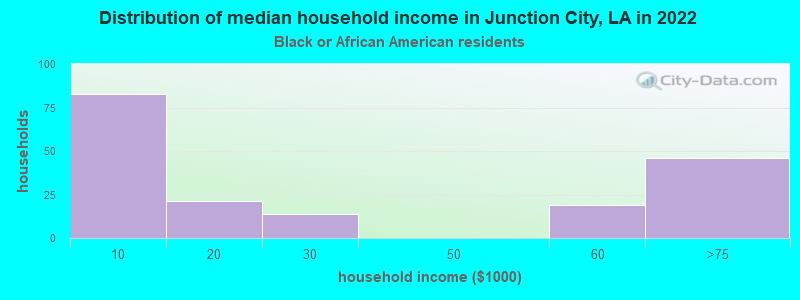 Distribution of median household income in Junction City, LA in 2022