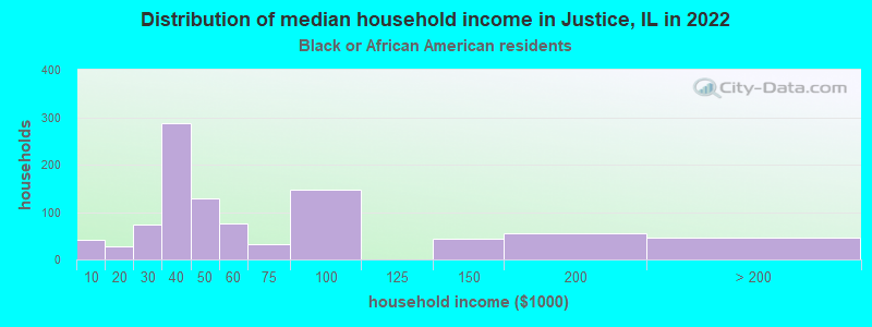 Distribution of median household income in Justice, IL in 2022