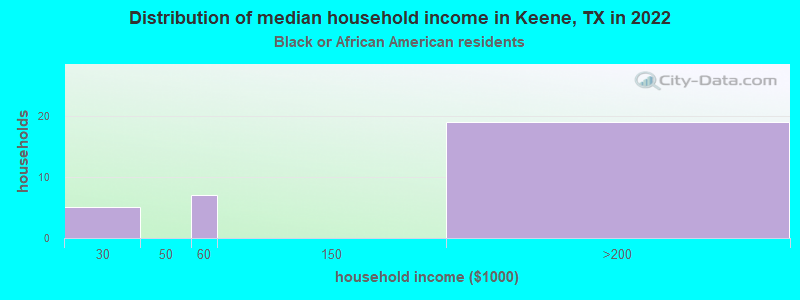 Distribution of median household income in Keene, TX in 2022