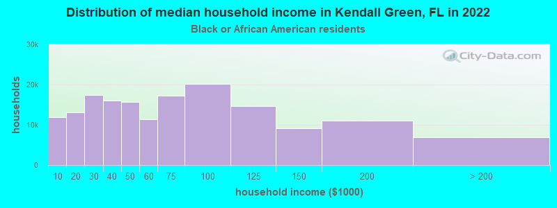 Distribution of median household income in Kendall Green, FL in 2022