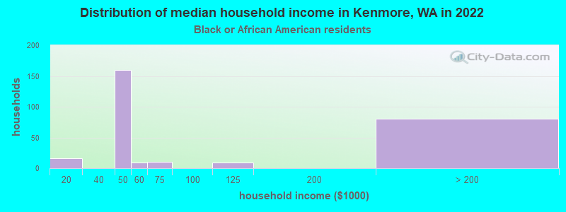 Distribution of median household income in Kenmore, WA in 2022