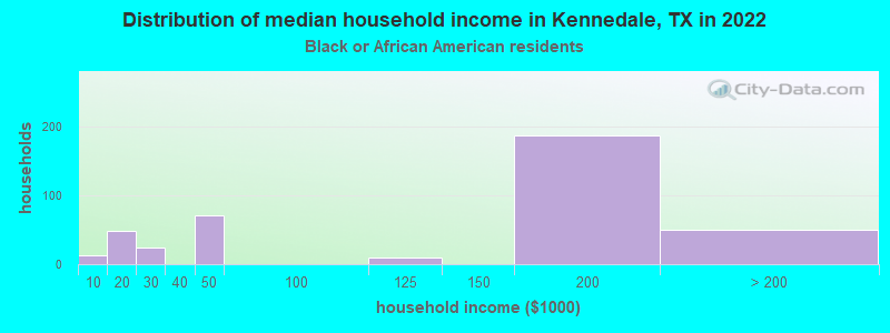 Distribution of median household income in Kennedale, TX in 2022