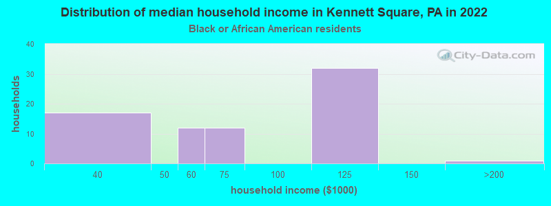Distribution of median household income in Kennett Square, PA in 2022