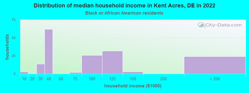 Distribution of median household income in Kent Acres, DE in 2022