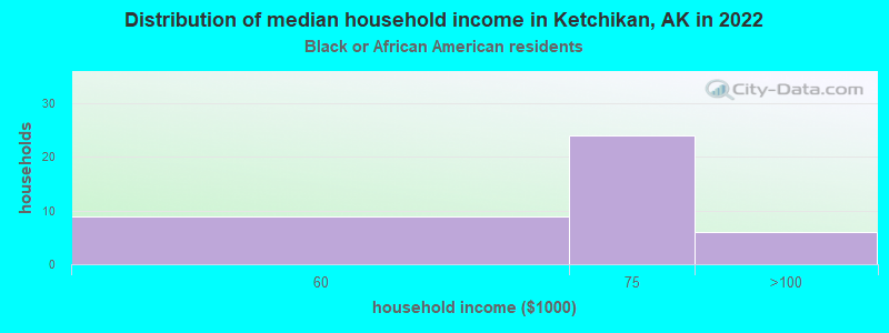 Distribution of median household income in Ketchikan, AK in 2022
