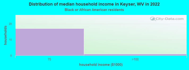 Distribution of median household income in Keyser, WV in 2022