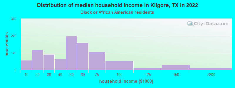 Distribution of median household income in Kilgore, TX in 2022