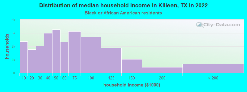 Distribution of median household income in Killeen, TX in 2022