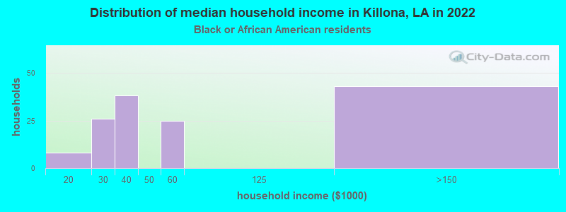 Distribution of median household income in Killona, LA in 2022
